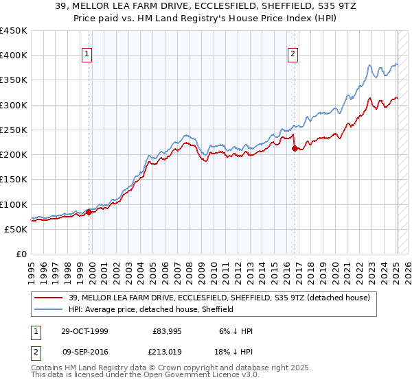 39, MELLOR LEA FARM DRIVE, ECCLESFIELD, SHEFFIELD, S35 9TZ: Price paid vs HM Land Registry's House Price Index