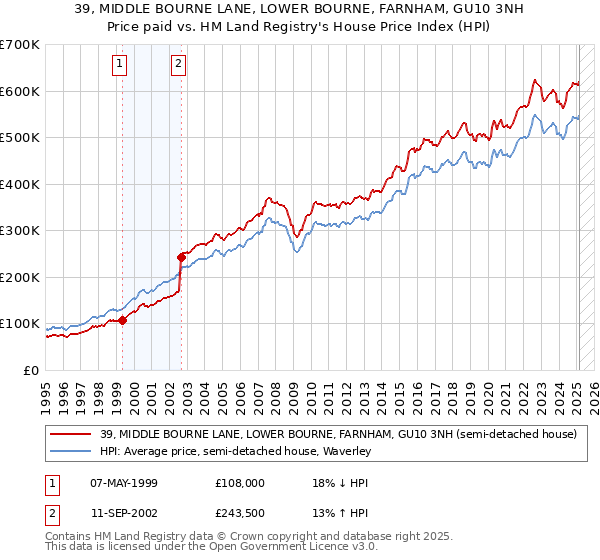 39, MIDDLE BOURNE LANE, LOWER BOURNE, FARNHAM, GU10 3NH: Price paid vs HM Land Registry's House Price Index