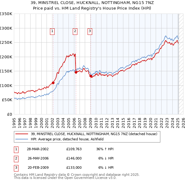 39, MINSTREL CLOSE, HUCKNALL, NOTTINGHAM, NG15 7NZ: Price paid vs HM Land Registry's House Price Index