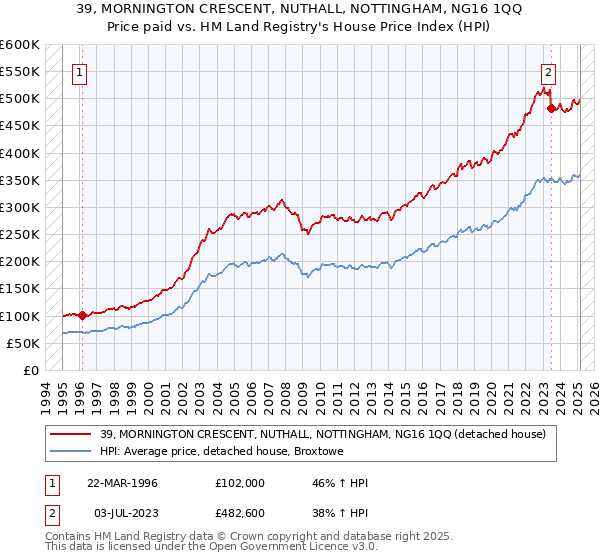 39, MORNINGTON CRESCENT, NUTHALL, NOTTINGHAM, NG16 1QQ: Price paid vs HM Land Registry's House Price Index