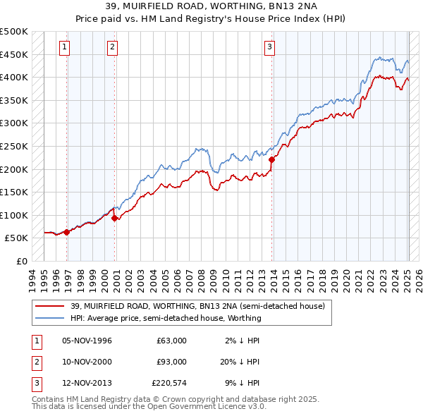 39, MUIRFIELD ROAD, WORTHING, BN13 2NA: Price paid vs HM Land Registry's House Price Index
