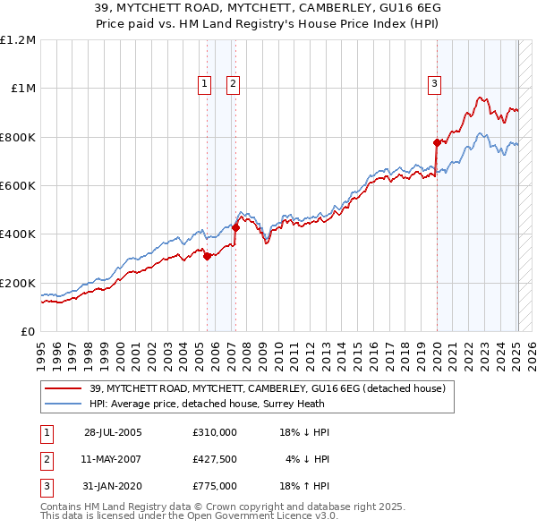 39, MYTCHETT ROAD, MYTCHETT, CAMBERLEY, GU16 6EG: Price paid vs HM Land Registry's House Price Index