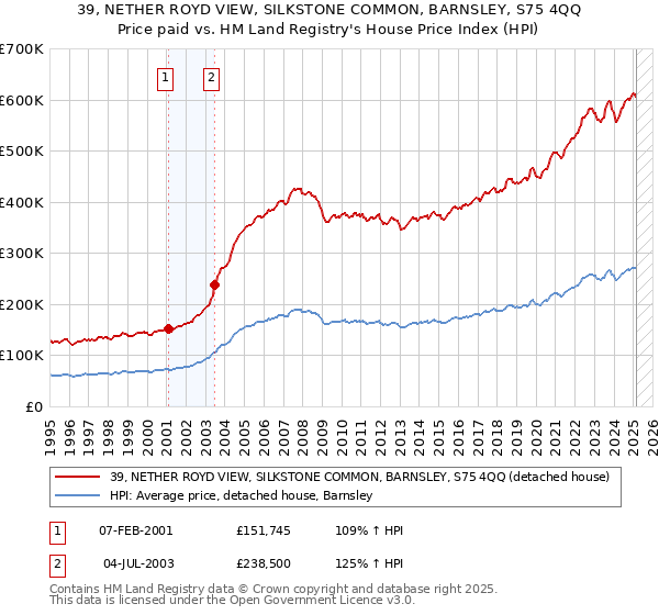 39, NETHER ROYD VIEW, SILKSTONE COMMON, BARNSLEY, S75 4QQ: Price paid vs HM Land Registry's House Price Index