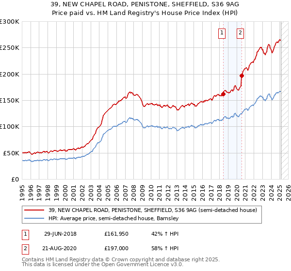 39, NEW CHAPEL ROAD, PENISTONE, SHEFFIELD, S36 9AG: Price paid vs HM Land Registry's House Price Index