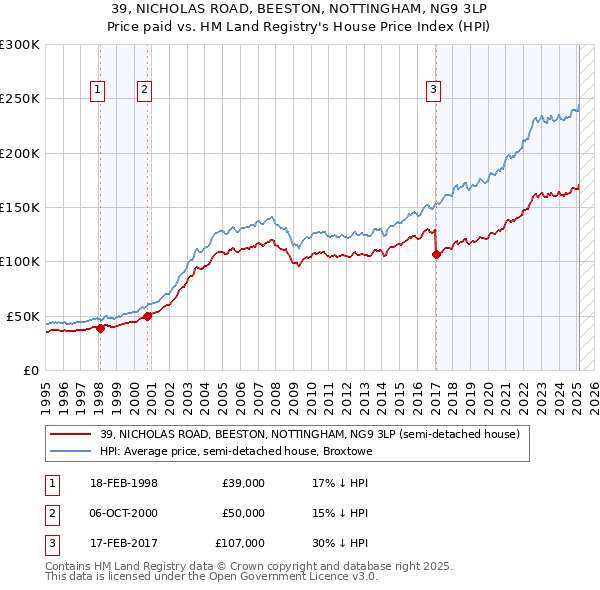 39, NICHOLAS ROAD, BEESTON, NOTTINGHAM, NG9 3LP: Price paid vs HM Land Registry's House Price Index
