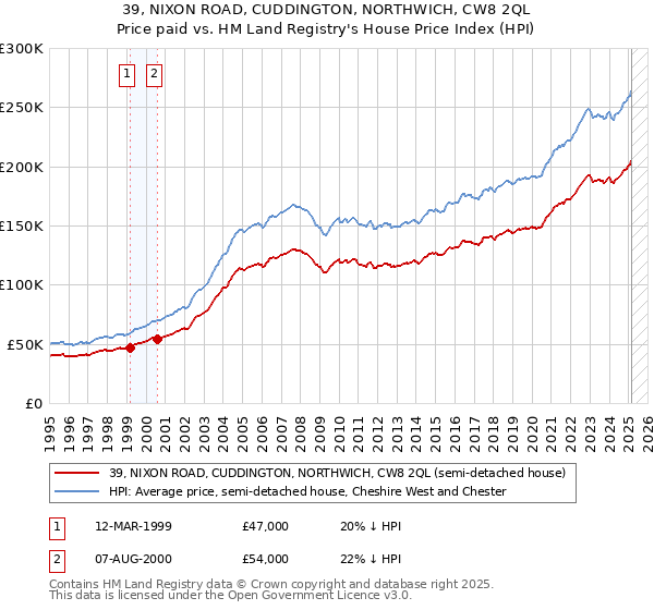 39, NIXON ROAD, CUDDINGTON, NORTHWICH, CW8 2QL: Price paid vs HM Land Registry's House Price Index