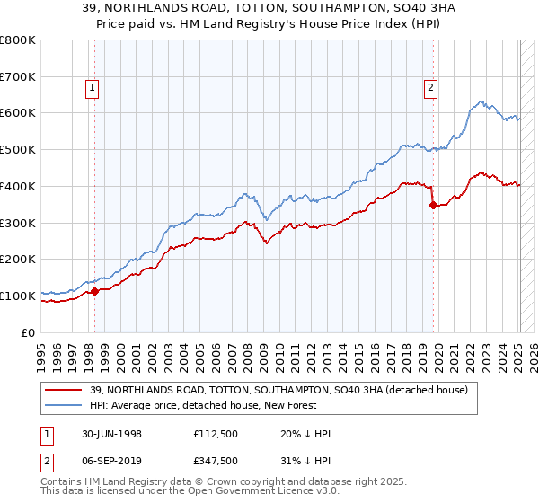 39, NORTHLANDS ROAD, TOTTON, SOUTHAMPTON, SO40 3HA: Price paid vs HM Land Registry's House Price Index