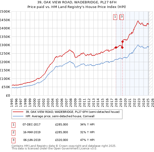 39, OAK VIEW ROAD, WADEBRIDGE, PL27 6FH: Price paid vs HM Land Registry's House Price Index