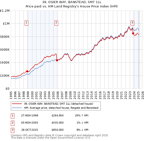 39, OSIER WAY, BANSTEAD, SM7 1LL: Price paid vs HM Land Registry's House Price Index