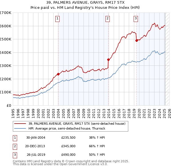 39, PALMERS AVENUE, GRAYS, RM17 5TX: Price paid vs HM Land Registry's House Price Index