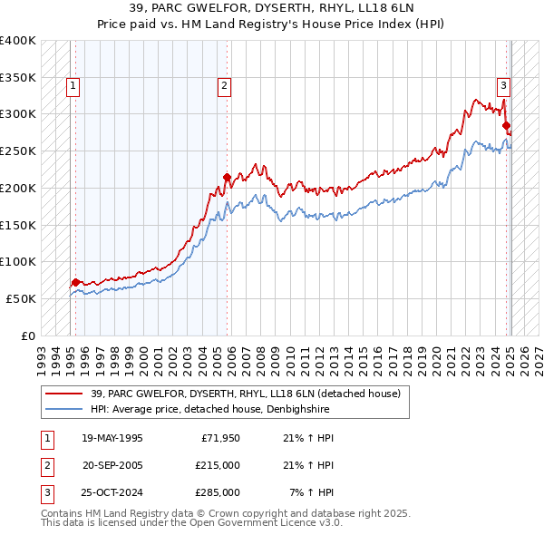 39, PARC GWELFOR, DYSERTH, RHYL, LL18 6LN: Price paid vs HM Land Registry's House Price Index