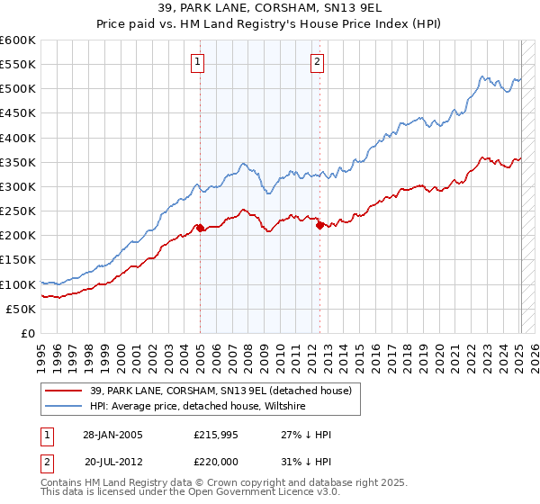 39, PARK LANE, CORSHAM, SN13 9EL: Price paid vs HM Land Registry's House Price Index