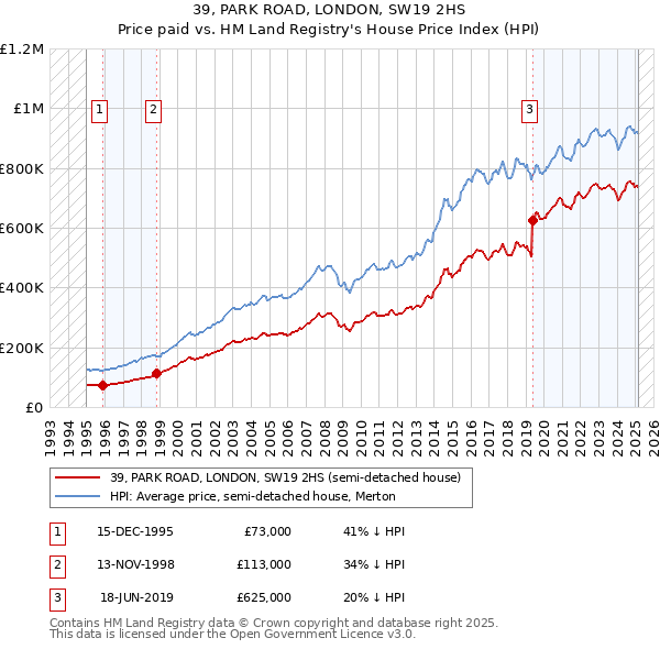 39, PARK ROAD, LONDON, SW19 2HS: Price paid vs HM Land Registry's House Price Index