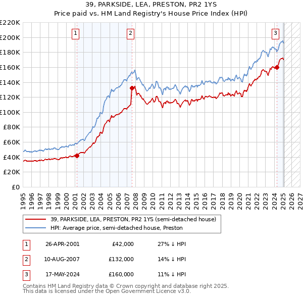 39, PARKSIDE, LEA, PRESTON, PR2 1YS: Price paid vs HM Land Registry's House Price Index