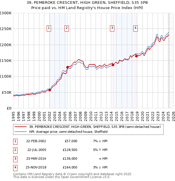 39, PEMBROKE CRESCENT, HIGH GREEN, SHEFFIELD, S35 3PB: Price paid vs HM Land Registry's House Price Index