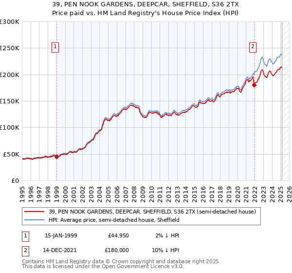 39, PEN NOOK GARDENS, DEEPCAR, SHEFFIELD, S36 2TX: Price paid vs HM Land Registry's House Price Index