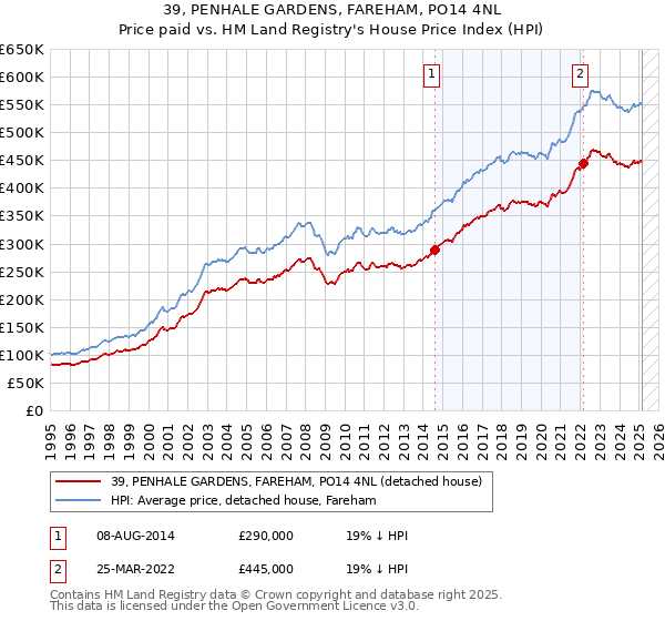 39, PENHALE GARDENS, FAREHAM, PO14 4NL: Price paid vs HM Land Registry's House Price Index