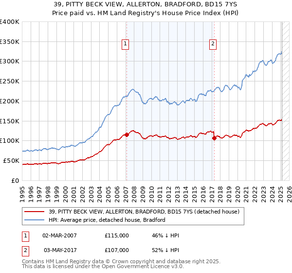 39, PITTY BECK VIEW, ALLERTON, BRADFORD, BD15 7YS: Price paid vs HM Land Registry's House Price Index