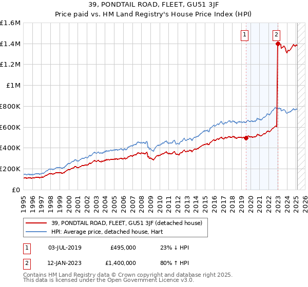 39, PONDTAIL ROAD, FLEET, GU51 3JF: Price paid vs HM Land Registry's House Price Index