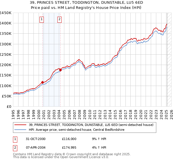 39, PRINCES STREET, TODDINGTON, DUNSTABLE, LU5 6ED: Price paid vs HM Land Registry's House Price Index