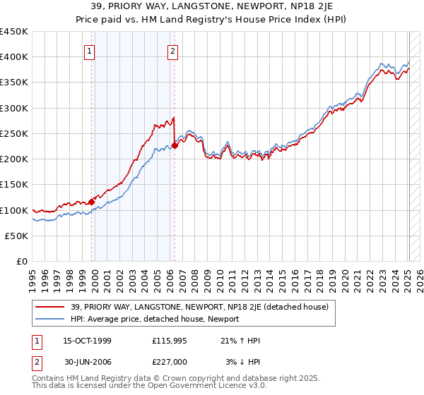 39, PRIORY WAY, LANGSTONE, NEWPORT, NP18 2JE: Price paid vs HM Land Registry's House Price Index