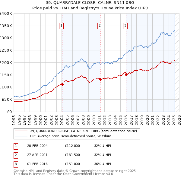 39, QUARRYDALE CLOSE, CALNE, SN11 0BG: Price paid vs HM Land Registry's House Price Index