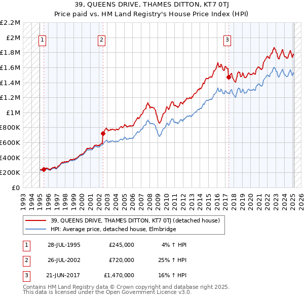 39, QUEENS DRIVE, THAMES DITTON, KT7 0TJ: Price paid vs HM Land Registry's House Price Index
