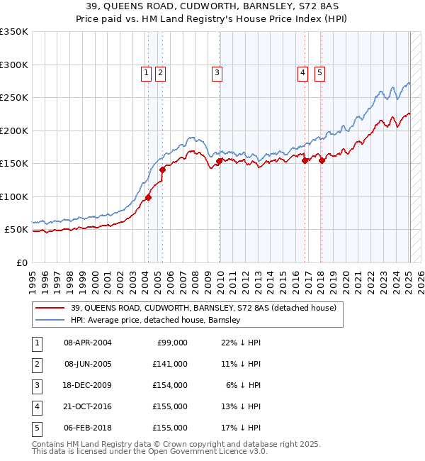 39, QUEENS ROAD, CUDWORTH, BARNSLEY, S72 8AS: Price paid vs HM Land Registry's House Price Index
