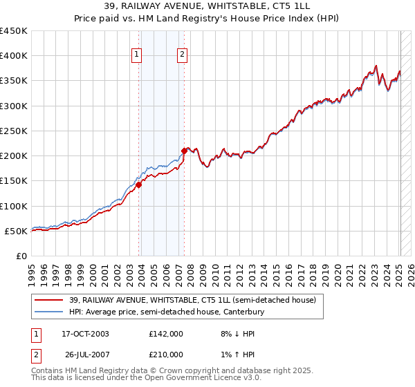 39, RAILWAY AVENUE, WHITSTABLE, CT5 1LL: Price paid vs HM Land Registry's House Price Index