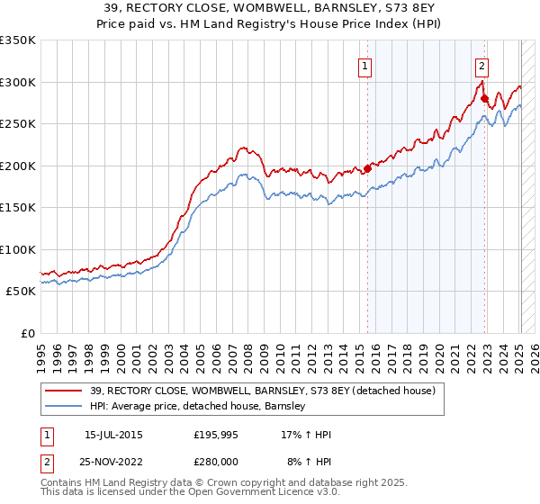 39, RECTORY CLOSE, WOMBWELL, BARNSLEY, S73 8EY: Price paid vs HM Land Registry's House Price Index