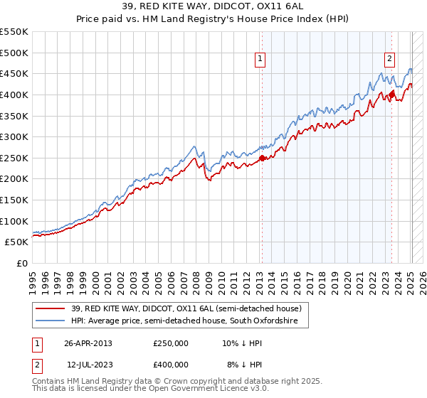 39, RED KITE WAY, DIDCOT, OX11 6AL: Price paid vs HM Land Registry's House Price Index