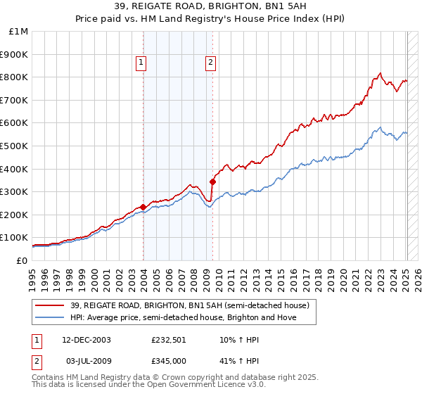39, REIGATE ROAD, BRIGHTON, BN1 5AH: Price paid vs HM Land Registry's House Price Index