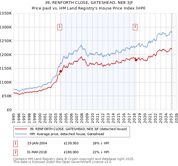 39, RENFORTH CLOSE, GATESHEAD, NE8 3JF: Price paid vs HM Land Registry's House Price Index