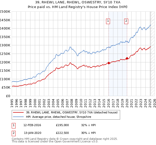 39, RHEWL LANE, RHEWL, OSWESTRY, SY10 7XA: Price paid vs HM Land Registry's House Price Index
