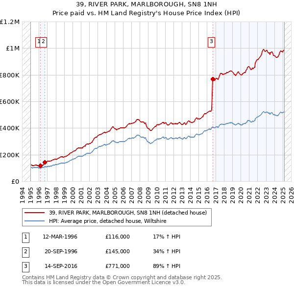 39, RIVER PARK, MARLBOROUGH, SN8 1NH: Price paid vs HM Land Registry's House Price Index