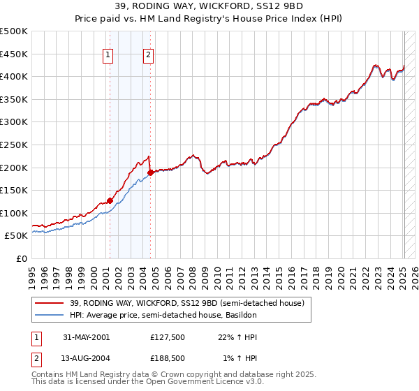 39, RODING WAY, WICKFORD, SS12 9BD: Price paid vs HM Land Registry's House Price Index