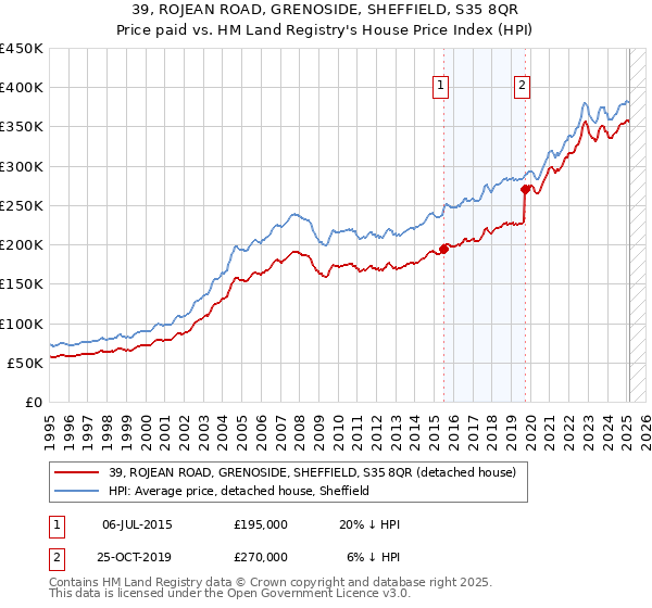 39, ROJEAN ROAD, GRENOSIDE, SHEFFIELD, S35 8QR: Price paid vs HM Land Registry's House Price Index