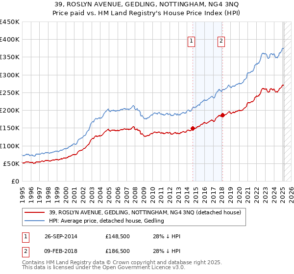 39, ROSLYN AVENUE, GEDLING, NOTTINGHAM, NG4 3NQ: Price paid vs HM Land Registry's House Price Index