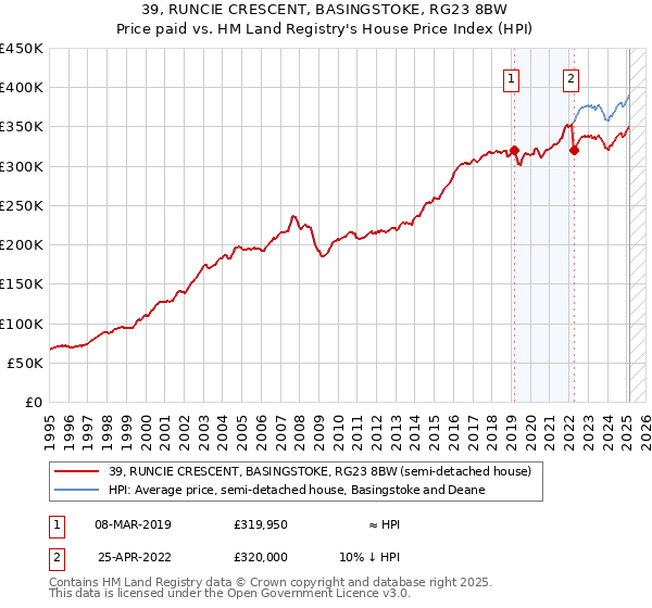 39, RUNCIE CRESCENT, BASINGSTOKE, RG23 8BW: Price paid vs HM Land Registry's House Price Index