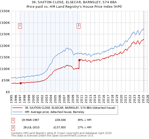 39, SAXTON CLOSE, ELSECAR, BARNSLEY, S74 8BA: Price paid vs HM Land Registry's House Price Index