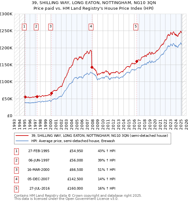 39, SHILLING WAY, LONG EATON, NOTTINGHAM, NG10 3QN: Price paid vs HM Land Registry's House Price Index