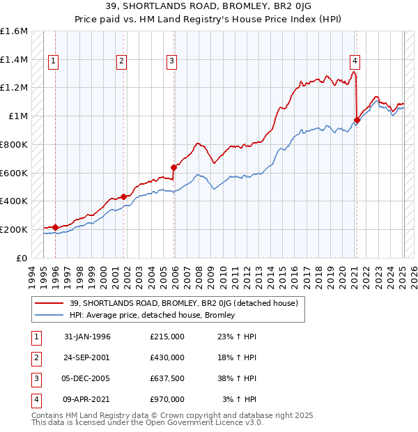 39, SHORTLANDS ROAD, BROMLEY, BR2 0JG: Price paid vs HM Land Registry's House Price Index