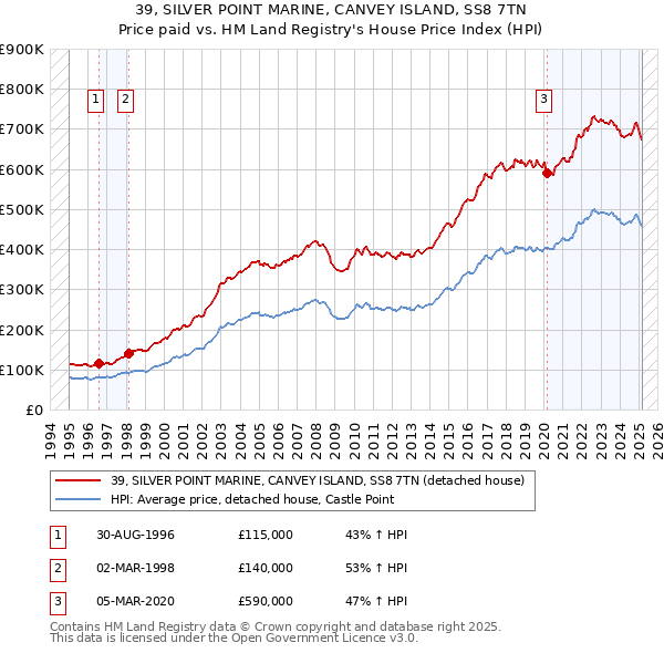 39, SILVER POINT MARINE, CANVEY ISLAND, SS8 7TN: Price paid vs HM Land Registry's House Price Index
