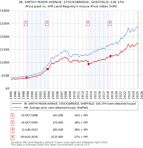 39, SMITHY MOOR AVENUE, STOCKSBRIDGE, SHEFFIELD, S36 1FH: Price paid vs HM Land Registry's House Price Index