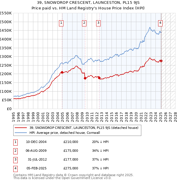 39, SNOWDROP CRESCENT, LAUNCESTON, PL15 9JS: Price paid vs HM Land Registry's House Price Index