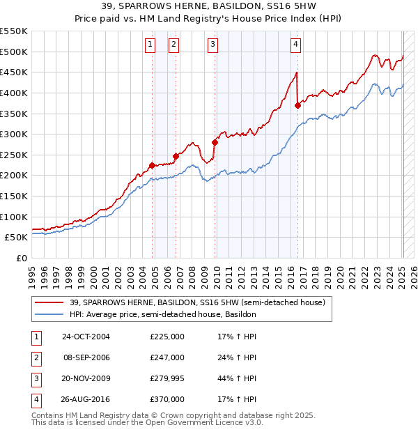 39, SPARROWS HERNE, BASILDON, SS16 5HW: Price paid vs HM Land Registry's House Price Index