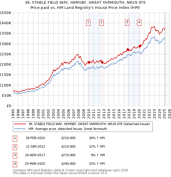 39, STABLE FIELD WAY, HEMSBY, GREAT YARMOUTH, NR29 4TE: Price paid vs HM Land Registry's House Price Index
