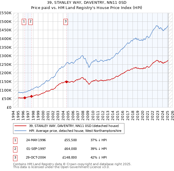 39, STANLEY WAY, DAVENTRY, NN11 0SD: Price paid vs HM Land Registry's House Price Index