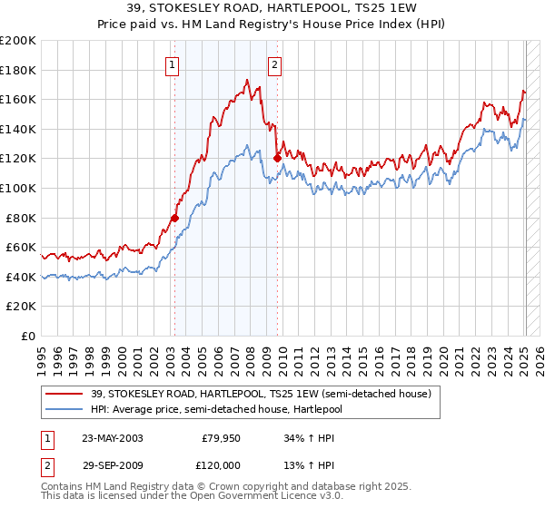 39, STOKESLEY ROAD, HARTLEPOOL, TS25 1EW: Price paid vs HM Land Registry's House Price Index