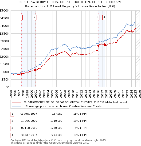 39, STRAWBERRY FIELDS, GREAT BOUGHTON, CHESTER, CH3 5YF: Price paid vs HM Land Registry's House Price Index